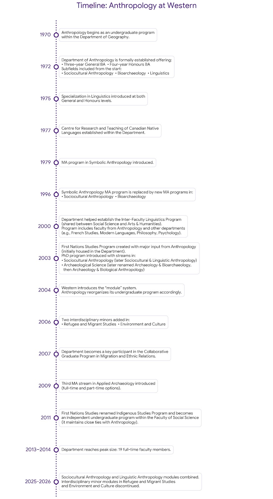 timeline