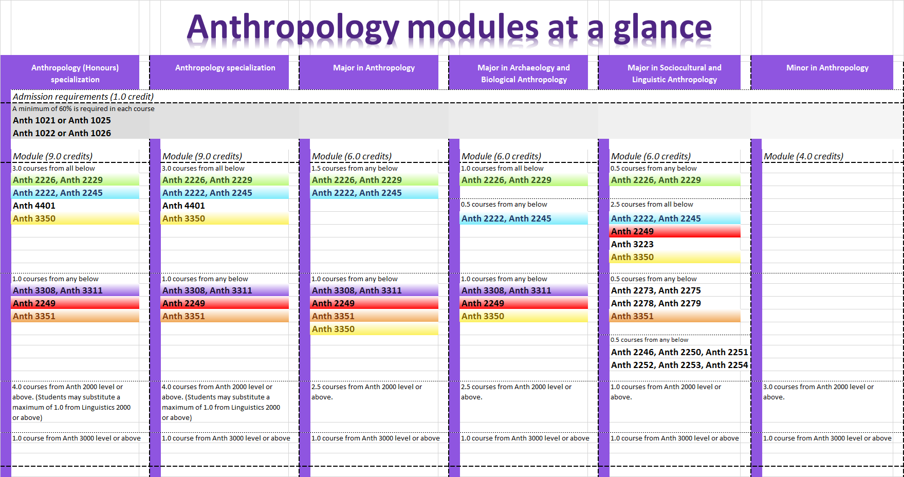 Anthro modules chart